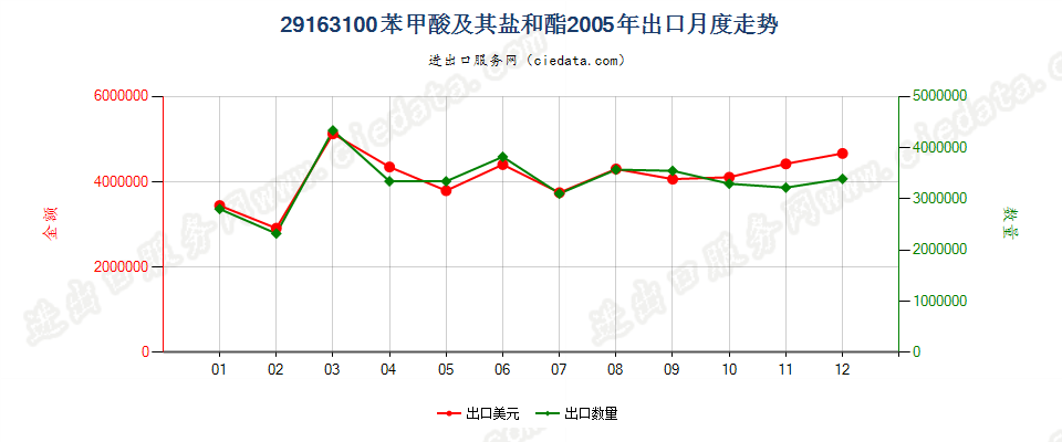 29163100苯甲酸及其盐和酯出口2005年月度走势图