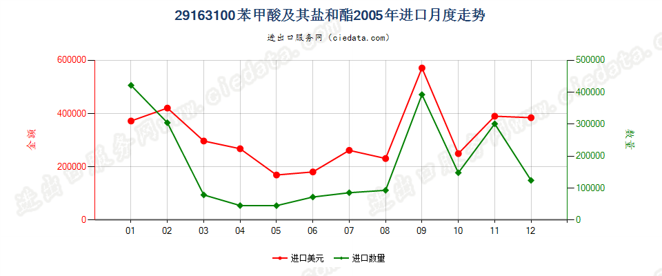 29163100苯甲酸及其盐和酯进口2005年月度走势图