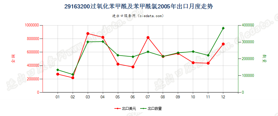 29163200过氧化苯甲酰及苯甲酰氯出口2005年月度走势图