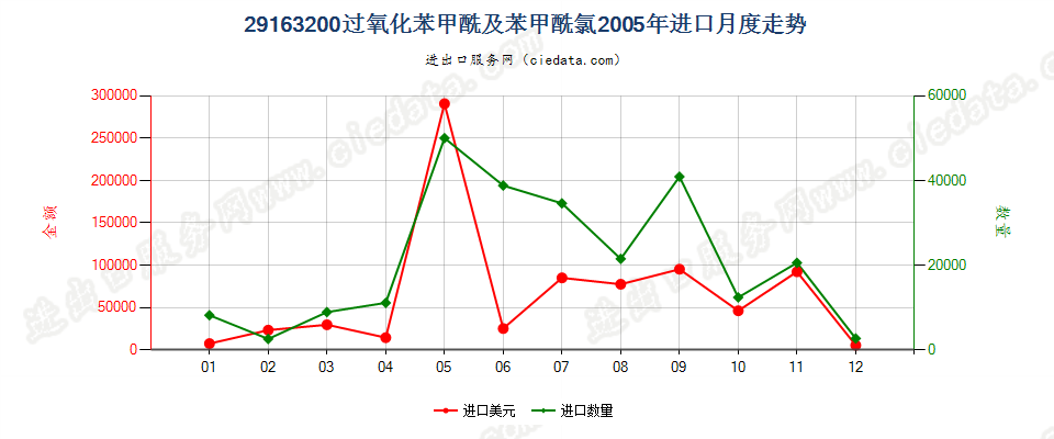 29163200过氧化苯甲酰及苯甲酰氯进口2005年月度走势图