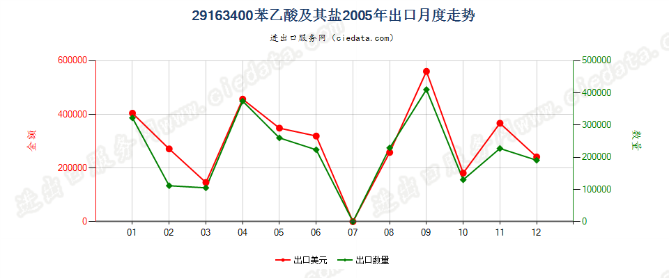 29163400苯乙酸及其盐出口2005年月度走势图