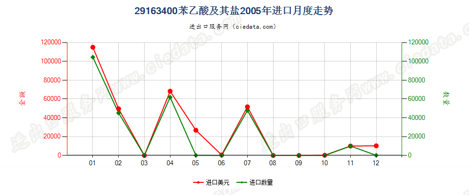 29163400苯乙酸及其盐进口2005年月度走势图