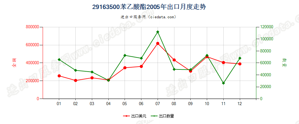 29163500(2012stop)苯乙酸酯出口2005年月度走势图