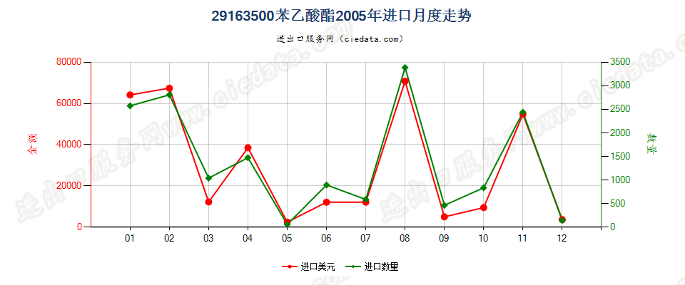 29163500(2012stop)苯乙酸酯进口2005年月度走势图