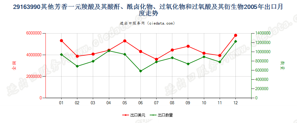 29163990未列名芳香一元羧酸及其酸酐等及其衍生物出口2005年月度走势图