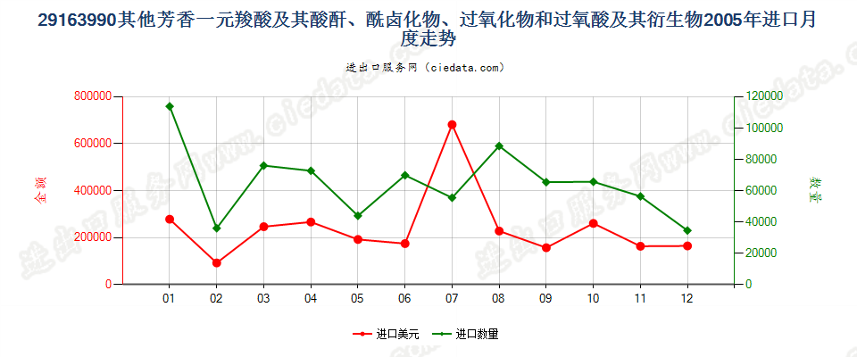 29163990未列名芳香一元羧酸及其酸酐等及其衍生物进口2005年月度走势图