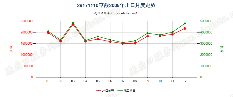 29171110草酸出口2005年月度走势图