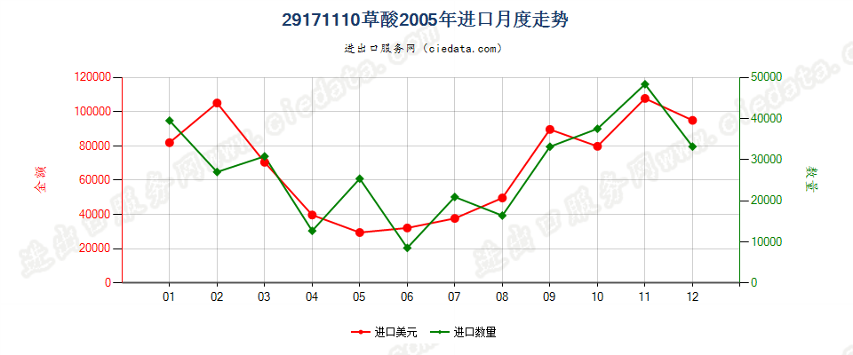 29171110草酸进口2005年月度走势图