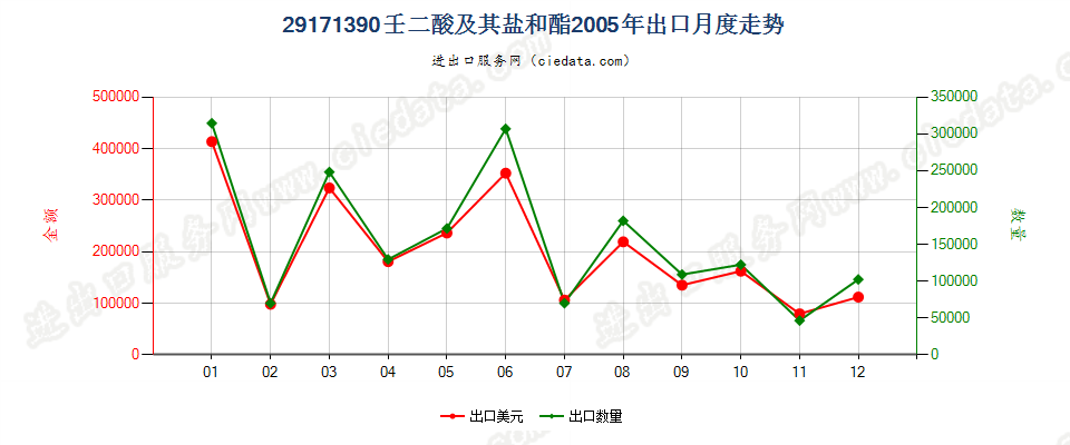 29171390壬二酸及其盐和酯出口2005年月度走势图