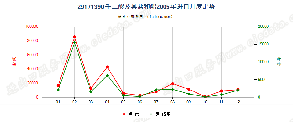 29171390壬二酸及其盐和酯进口2005年月度走势图