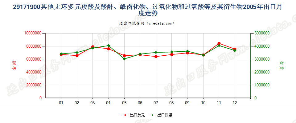 29171900其他无环多元羧酸及其酸酐等及其衍生物出口2005年月度走势图