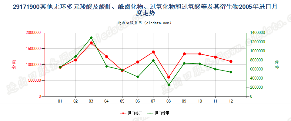 29171900其他无环多元羧酸及其酸酐等及其衍生物进口2005年月度走势图