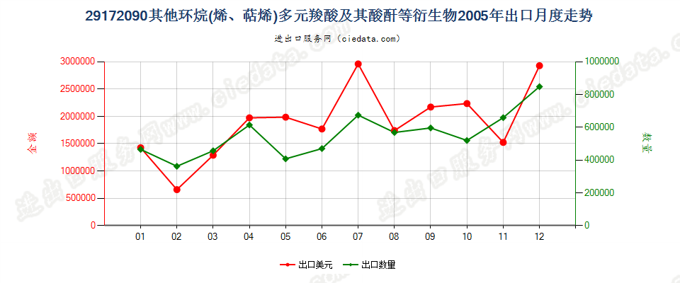 29172090其他环烷（烯，萜烯）多元羧酸等及衍生物出口2005年月度走势图