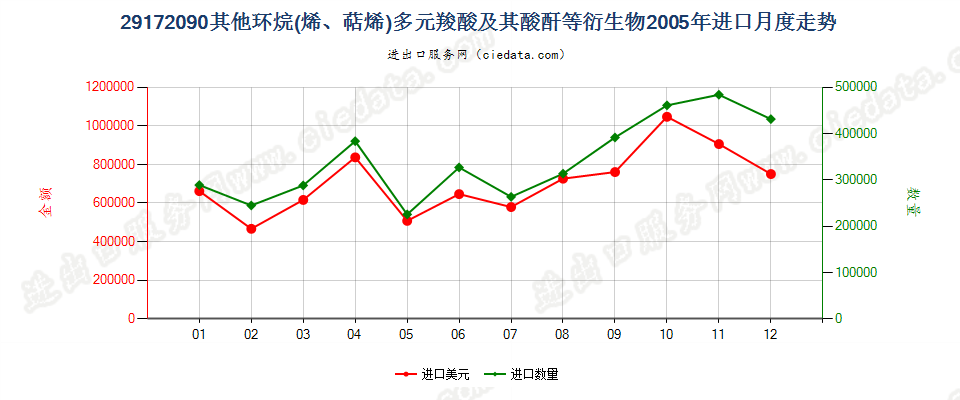 29172090其他环烷（烯，萜烯）多元羧酸等及衍生物进口2005年月度走势图