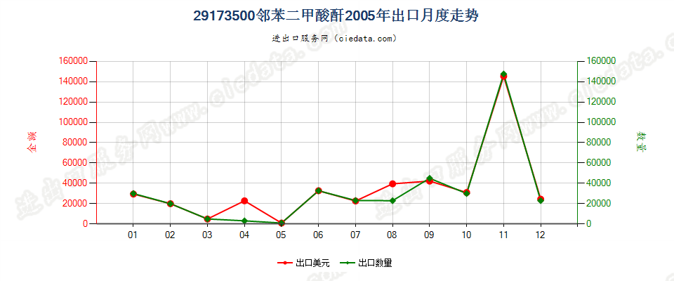 29173500邻苯二甲酸酐出口2005年月度走势图