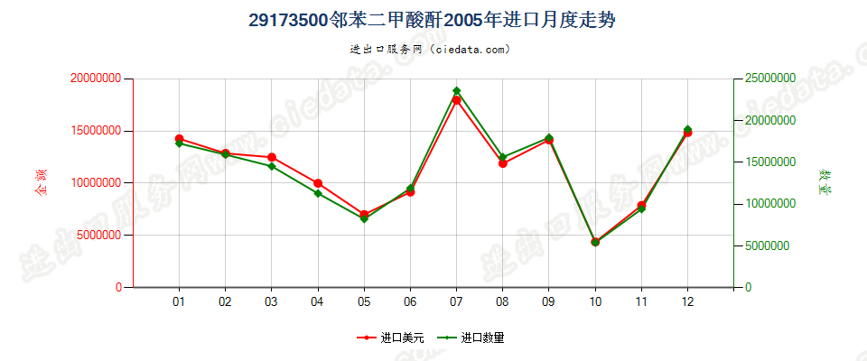 29173500邻苯二甲酸酐进口2005年月度走势图