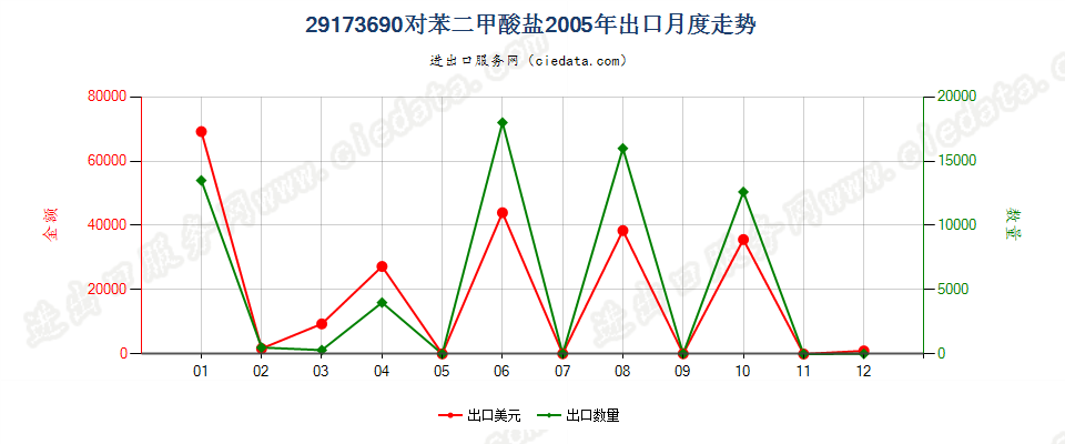 29173690对苯二甲酸盐出口2005年月度走势图