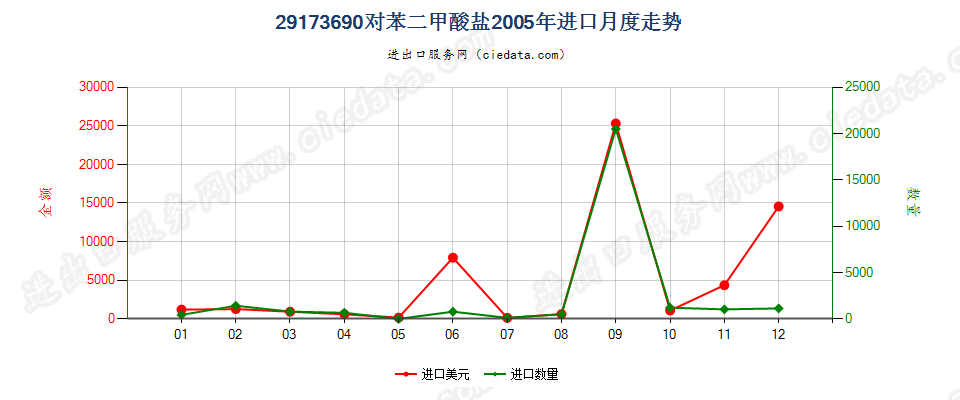 29173690对苯二甲酸盐进口2005年月度走势图