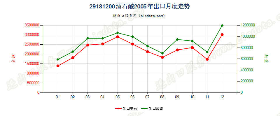 29181200酒石酸出口2005年月度走势图