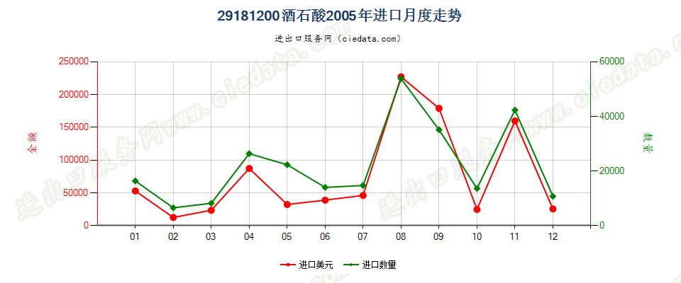 29181200酒石酸进口2005年月度走势图