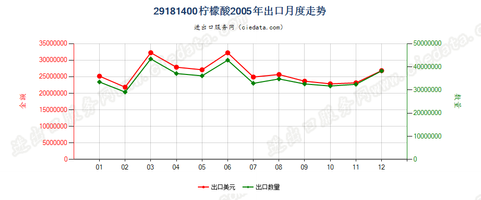 29181400柠檬酸出口2005年月度走势图