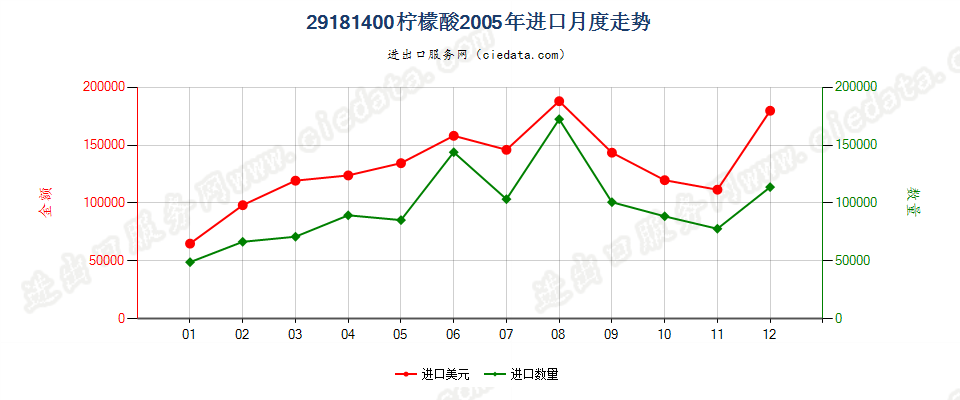 29181400柠檬酸进口2005年月度走势图