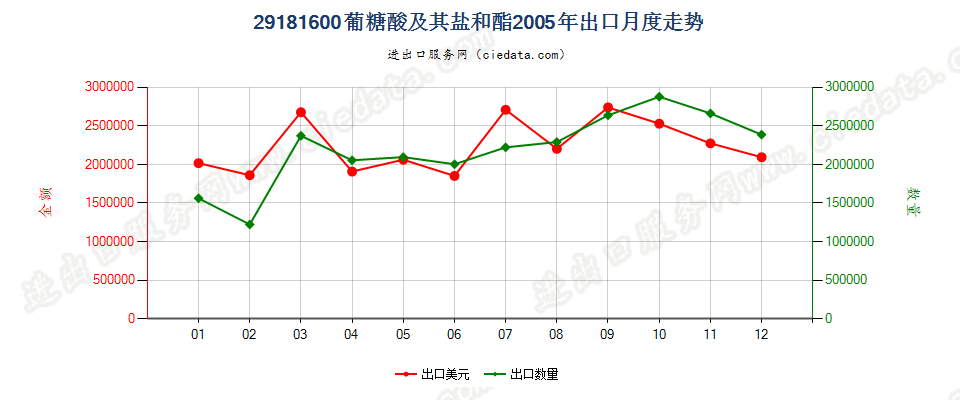 29181600葡糖酸及其盐和酯出口2005年月度走势图