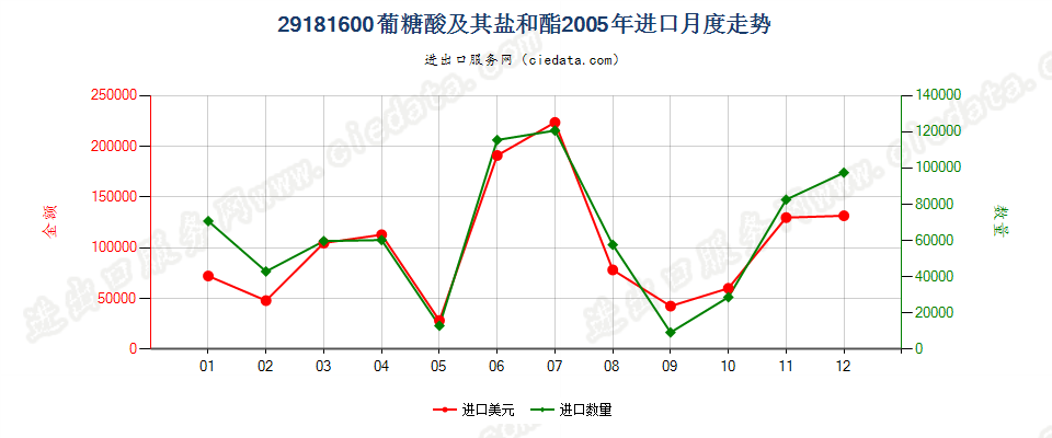 29181600葡糖酸及其盐和酯进口2005年月度走势图