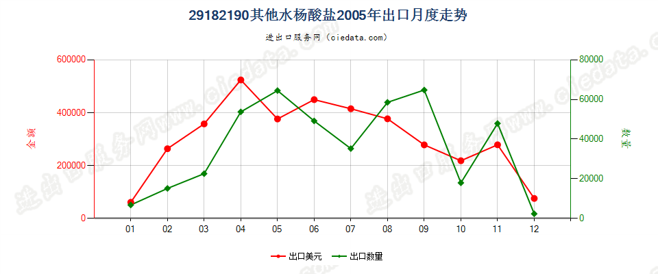 29182190其他水杨酸盐出口2005年月度走势图