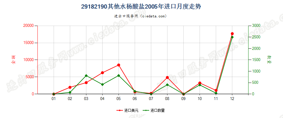 29182190其他水杨酸盐进口2005年月度走势图