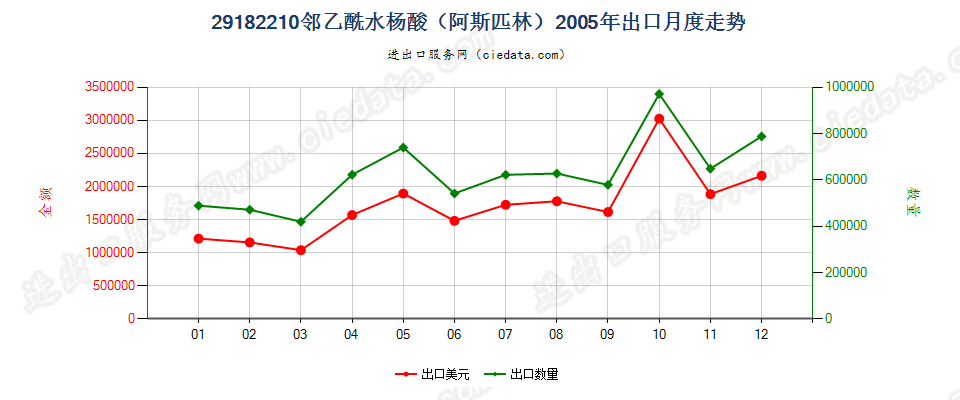 29182210邻乙酰水杨酸（阿斯匹林）出口2005年月度走势图