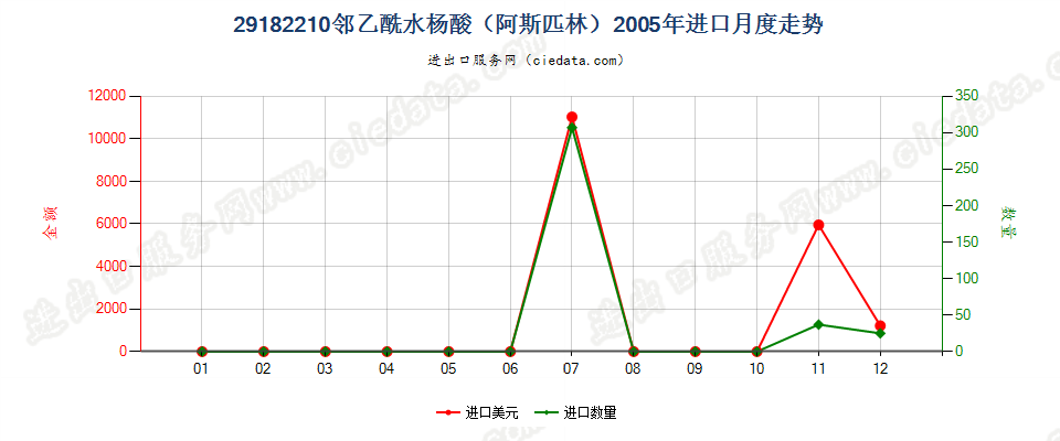 29182210邻乙酰水杨酸（阿斯匹林）进口2005年月度走势图