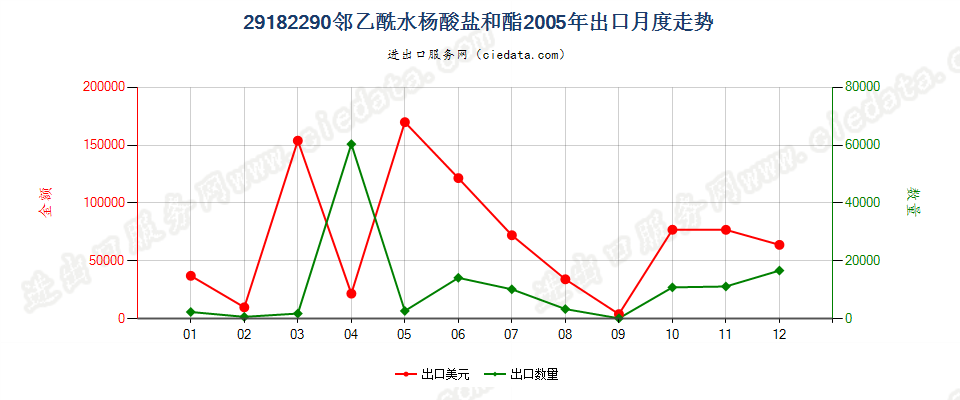 29182290邻乙酰水杨酸盐和酯出口2005年月度走势图