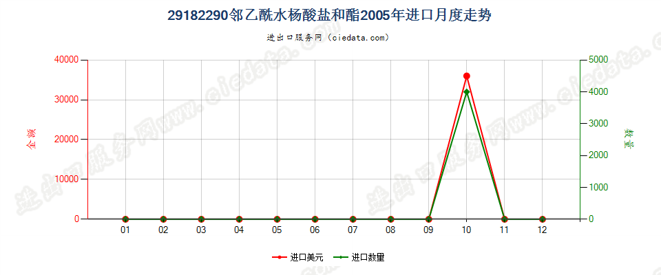 29182290邻乙酰水杨酸盐和酯进口2005年月度走势图