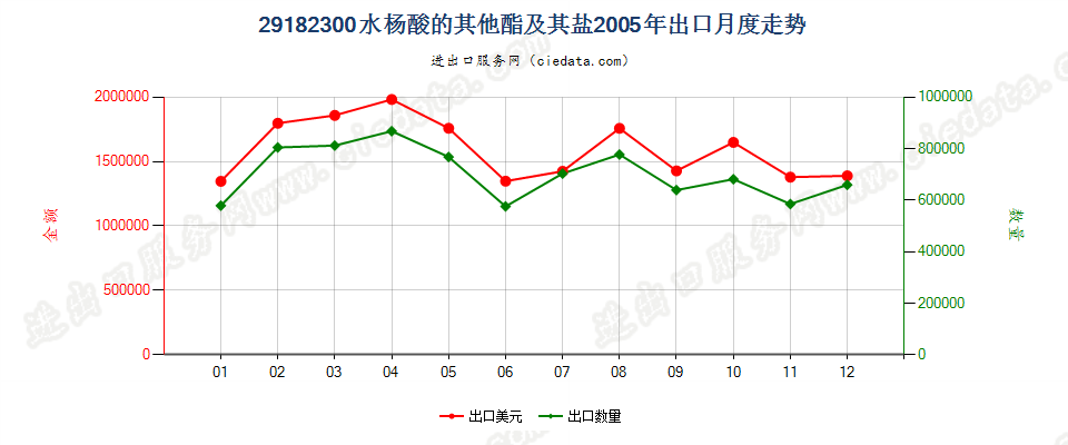 29182300水杨酸的其他酯及其盐出口2005年月度走势图