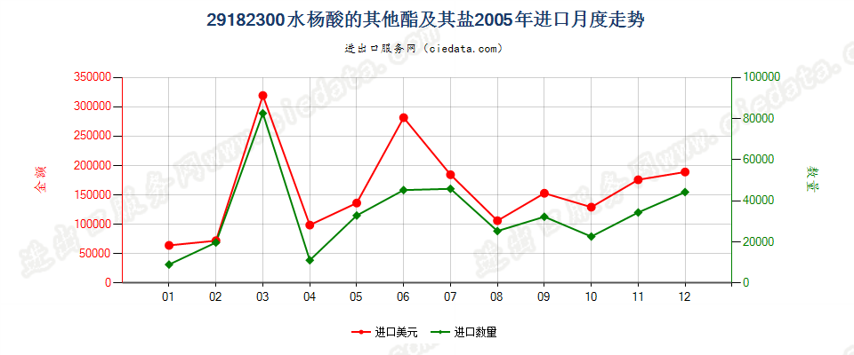 29182300水杨酸的其他酯及其盐进口2005年月度走势图