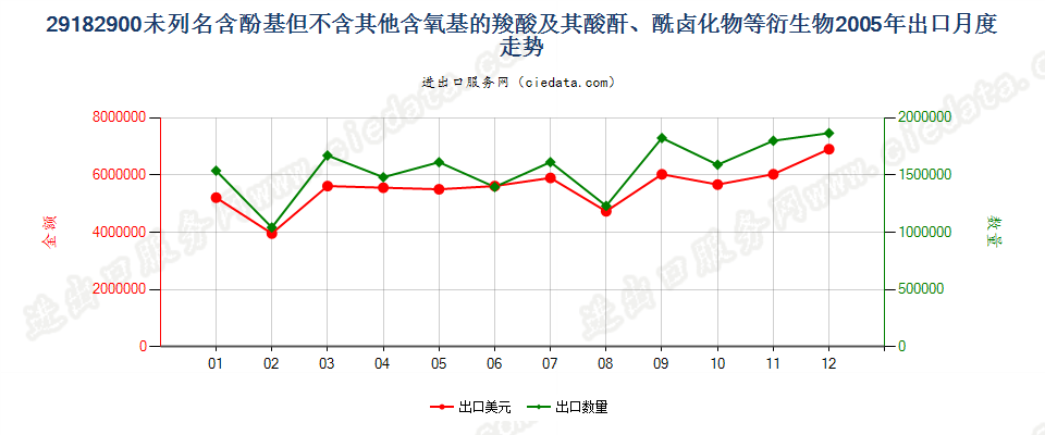 29182900其他含酚基羧酸等及其衍生物出口2005年月度走势图