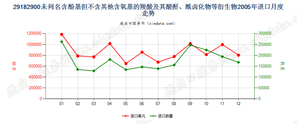 29182900其他含酚基羧酸等及其衍生物进口2005年月度走势图