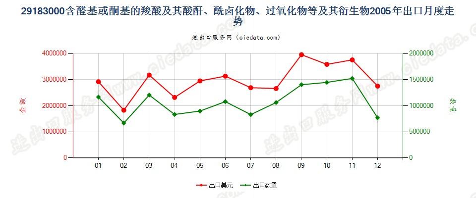 29183000含醛基或酮基的羧酸等及其衍生物出口2005年月度走势图