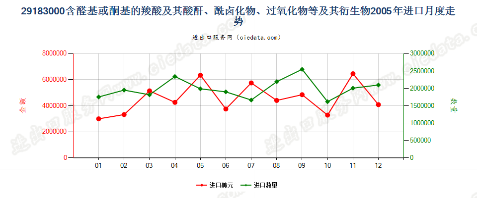 29183000含醛基或酮基的羧酸等及其衍生物进口2005年月度走势图