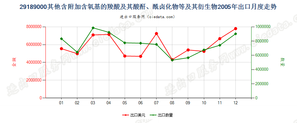 29189000(2007stop)其他含附加含氧基的羧酸等及其衍生物出口2005年月度走势图