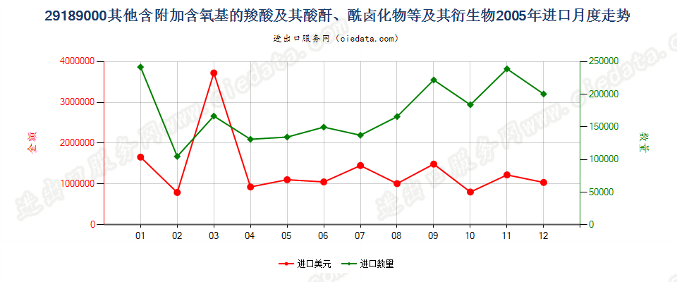 29189000(2007stop)其他含附加含氧基的羧酸等及其衍生物进口2005年月度走势图