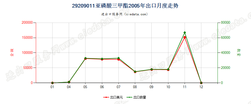 29209011(2017STOP)亚磷酸三甲酯出口2005年月度走势图