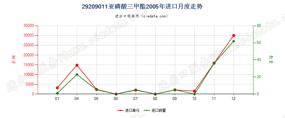 29209011(2017STOP)亚磷酸三甲酯进口2005年月度走势图