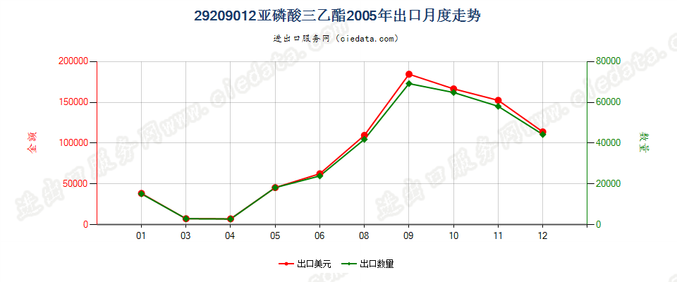 29209012(2017STOP)亚磷酸三乙酯出口2005年月度走势图