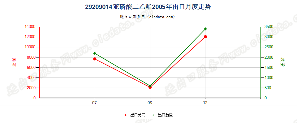 29209014(2017STOP)亚磷酸二乙酯出口2005年月度走势图