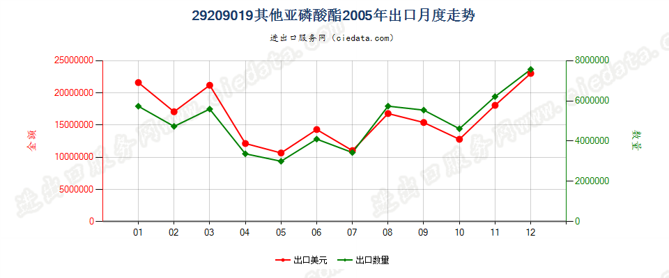 29209019(2017STOP)亚磷酸酯出口2005年月度走势图