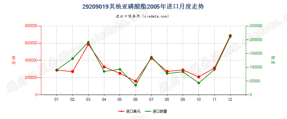 29209019(2017STOP)亚磷酸酯进口2005年月度走势图