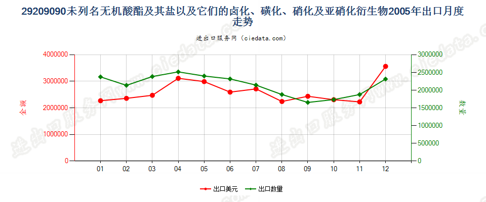 29209090(2017STOP)其他无机酸酯出口2005年月度走势图