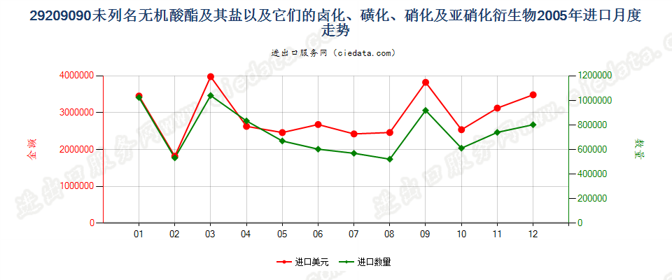 29209090(2017STOP)其他无机酸酯进口2005年月度走势图